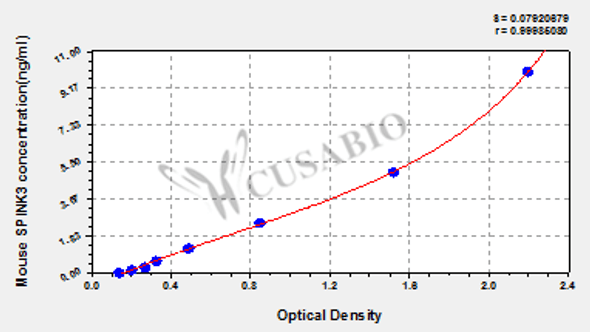 Mouse Serine Peptidase Inhibitor Kazal Type 3 (SPINK3) ELISA Kit