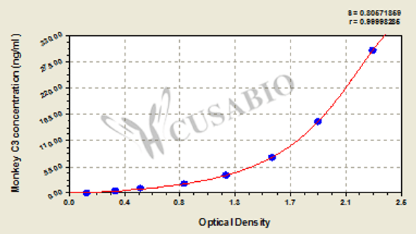 Monkey Complement 3 (C3) ELISA Kit