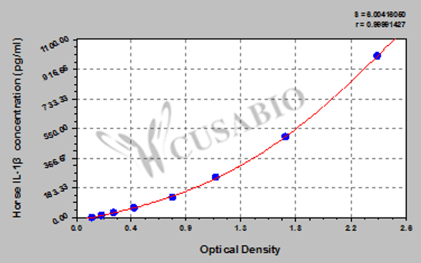 Horse Interleukin 1β (IL-1β) ELISA Kit