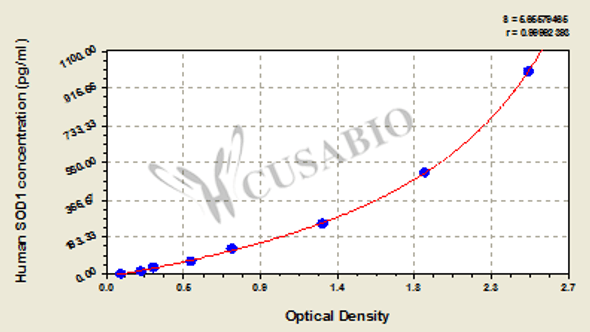 Human Superoxide dismutase [Cu-Zn] (SOD1) ELISA kit