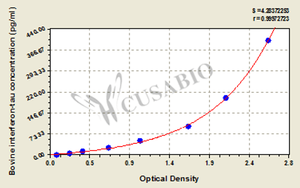 Bovine Interferon-Tau ELISA Kit