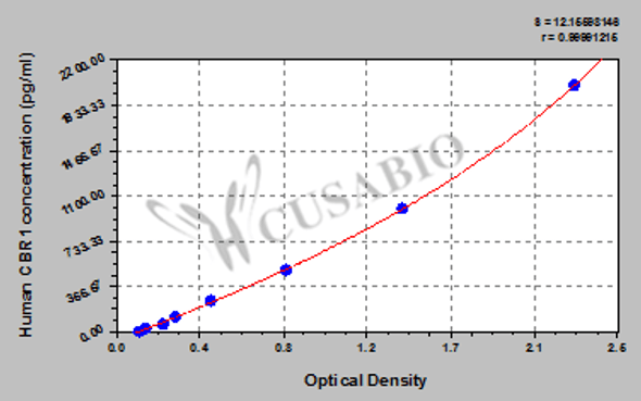 Human Carbonyl reductase [NADPH] 1 (CBR1/CBR/CRN) ELISA kit