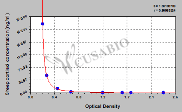 Sheep Cortisol ELISA Kit