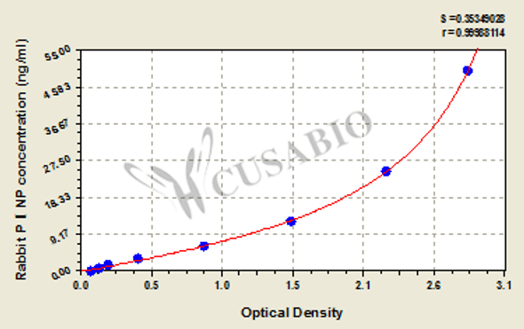 Rabbit Procollagen Ⅰ N-terminal Peptide (PⅠNP) ELISA Kit