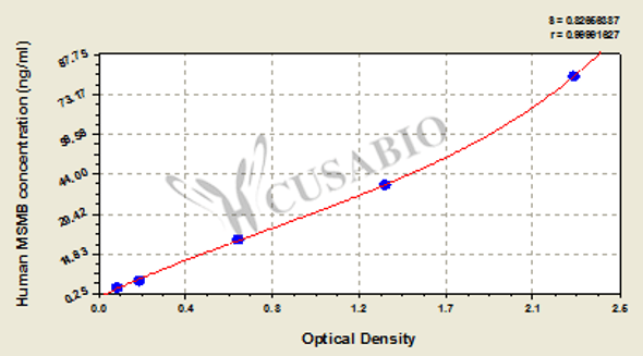 Human Beta-microseminoprotein (MSMB/PRSP) ELISA kit