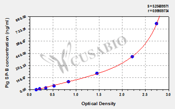 Pig Pulmonary surfactant-associated protein B (SP-B) ELISA Kit