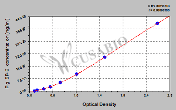 Pig Pulmonary surfactant-associated protein C (SP-C) ELISA Kit