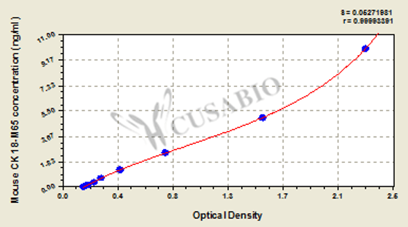 Mouse Keratin, type I Cytoskeletal 18 (KRT18) ELISA Kit