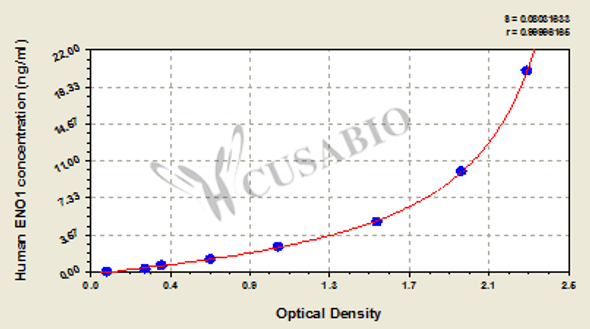 Human Alpha-enolase (ENO1/ENO1L1/MBPB1/MPB1) ELISA kit