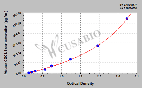 Mouse chemokine (C-X-C motif) ligand 1 (melanoma growth stimulating activity, alpha) (CXCL1) ELISA kit