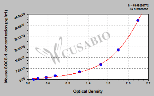 Mouse suppressors of cytokine signaling 1 (SOCS-1) ELISA Kit