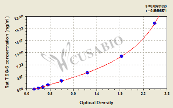 Rat Tumor necrosis factor-inducible gene 6 protein (TSG-6) ELISA Kit