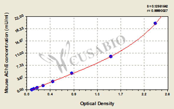 Mouse Acetylcholinesterase (AChE) ELISA Kit