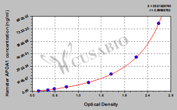 Hamster Apolipoprotein A-I (APOA1) ELISA kit