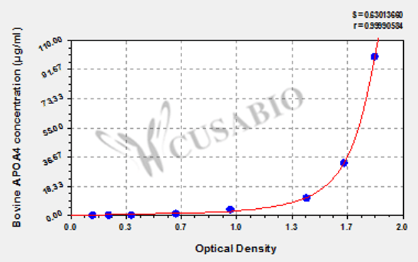 Bovine Apolipoprotein A-IV (APOA4) ELISA kit