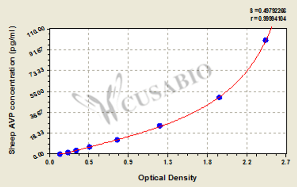 Sheep Vasopressin-neurophysin 2-copeptin (AVP) ELISA kit