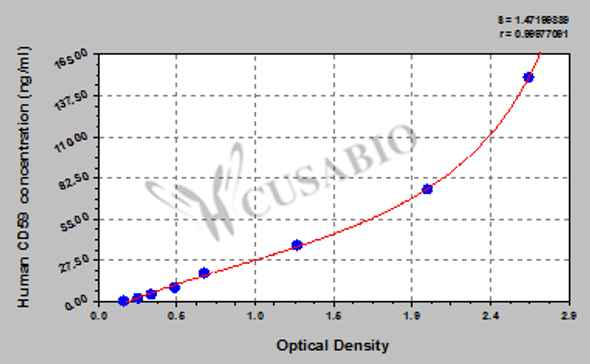 Human CD59 glycoprotein (CD59) ELISA kit