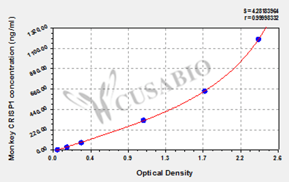 Monkey Cysteine-rich secretory protein 1 (CRISP1) ELISA kit