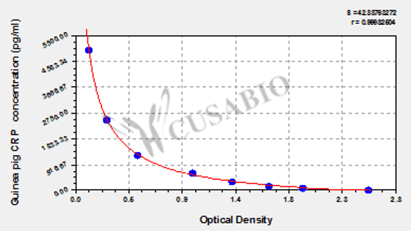 Guinea pig C-reactive protein (CRP) ELISA kit