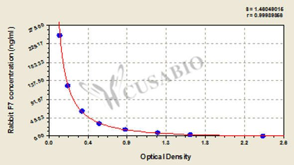 Rabbit Coagulation factor VII (F7) ELISA kit