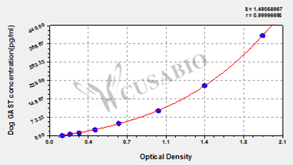 Dog gastrin (GAST) ELISA kit