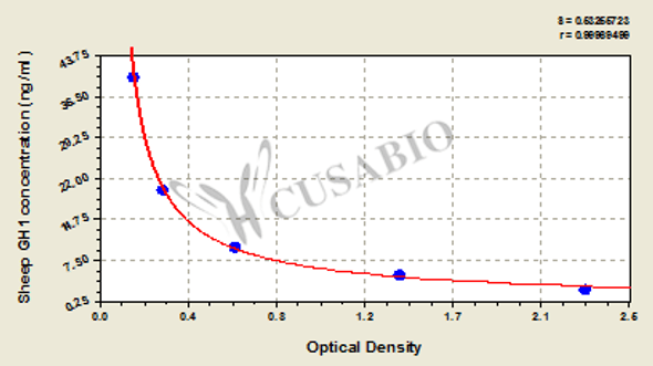 Sheep Somatotropin (GH1) ELISA kit