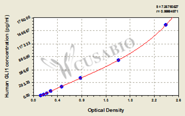 Human Zinc finger protein GLI1 (GLI1) ELISA kit