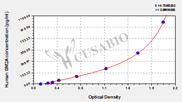 Human Ganglioside GM2 activator (GM2A) ELISA kit