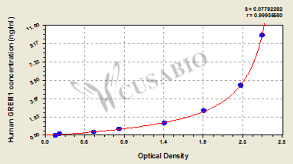 Human Gremlin-1 (GREM1) ELISA kit