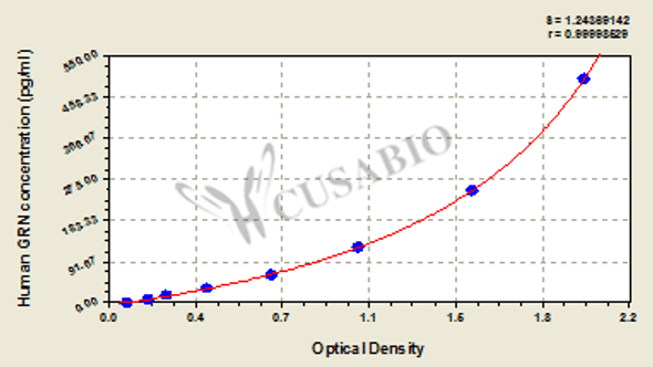 Human Granulins (GRN) ELISA kit