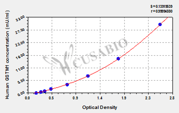 Human Glutathione S-transferase Mu 1 (GSTM1) ELISA kit