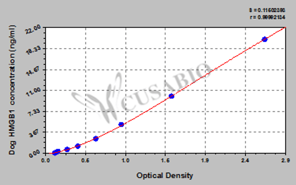 Dog High mobility group protein B1 (HMGB1) ELISA kit