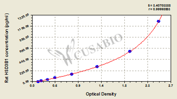 Rat 3 beta-hydroxysteroid dehydrogenase/Delta 5-->4-isomerase type 1 (HSD3B1) ELISA kit