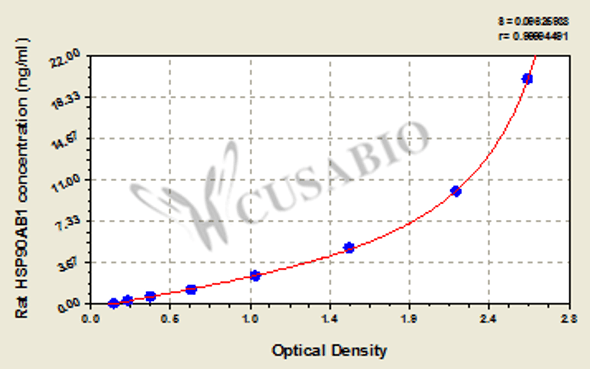 Rat Heat shock protein HSP 90-beta (HSP90AB1) ELISA kit