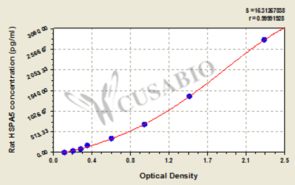 Rat 78 kDa glucose-regulated protein (HSPA5) ELISA kit