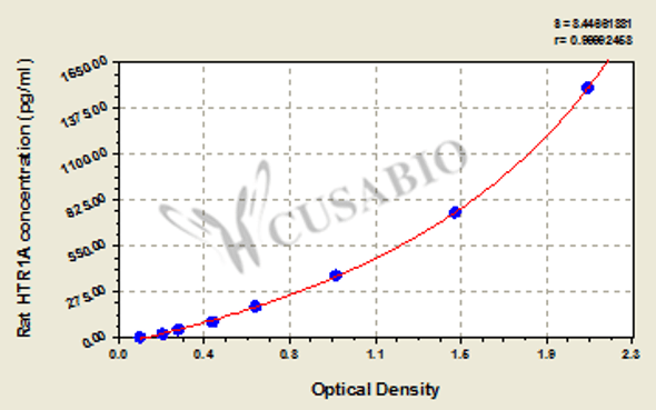 Rat 5-hydroxytryptamine receptor 1A (HTR1A) ELISA kit