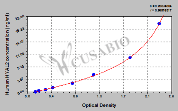 Human Hyaluronidase-2 (HYAL2) ELISA kit