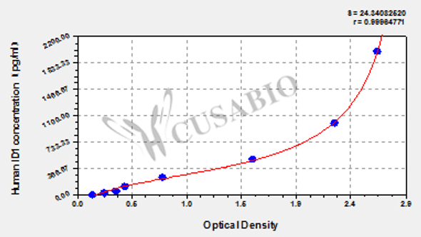 Human DNA-binding protein inhibitor ID-1 (ID1) ELISA kit