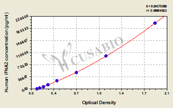 Human interferon alpha-2 (IFNA2) ELISA kit