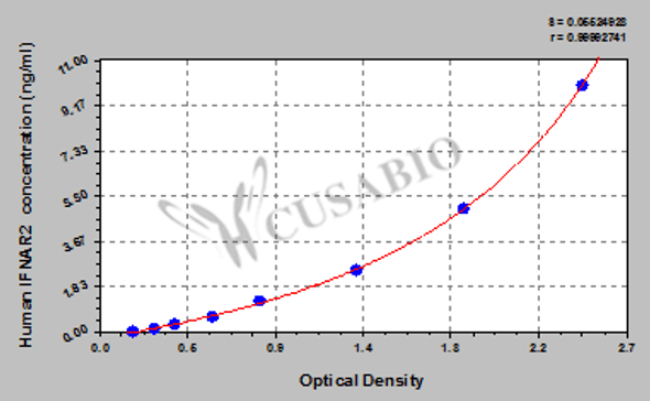 Human Interferon alpha/beta receptor 2 (IFNAR2) ELISA kit