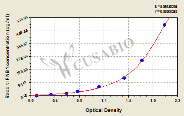 Rabbit Interferon beta (IFNB1) ELISA kit