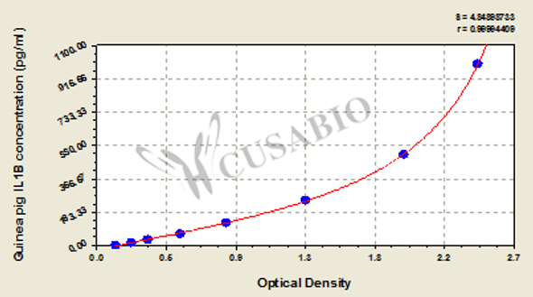 Guinea pig Interleukin-1 beta (IL1B) ELISA kit