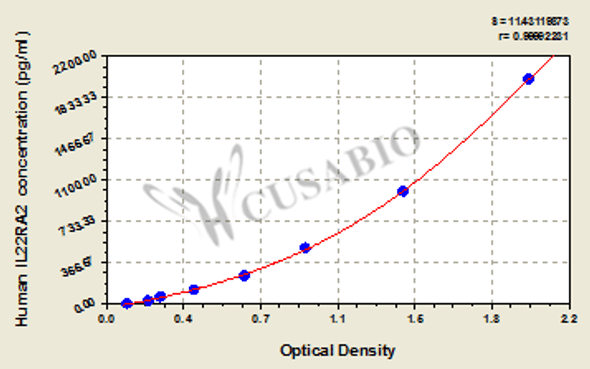 Human Interleukin-22 receptor subunit alpha-2 (IL22RA2) ELISA kit