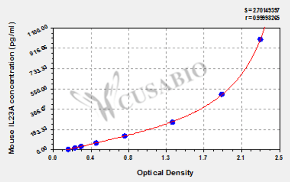 Mouse Interleukin-23 subunit alpha (IL23A) ELISA kit