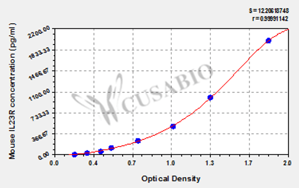 Mouse Interleukin-23 receptor (IL23R) ELISA kit