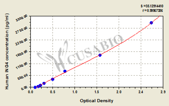 Human Inhibitor of growth protein 4 (ING4) ELISA kit