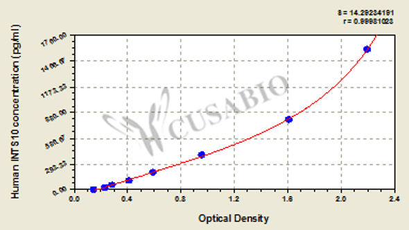 Human Integrator complex subunit 10 (INTS10) ELISA kit