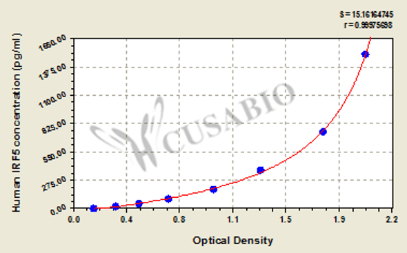 Human Interferon regulatory factor 5 (IRF5) ELISA kit