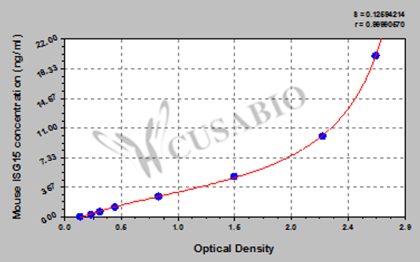 Mouse Ubiquitin-like protein ISG15 (ISG15) ELISA kit