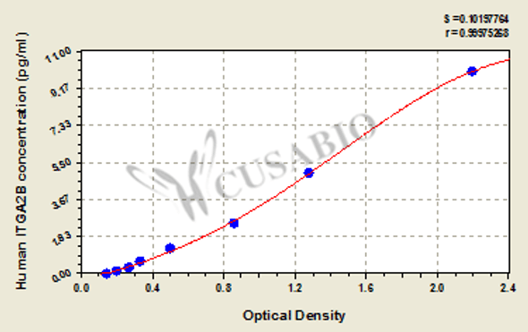 Human Integrin alpha-IIb (ITGA2B) ELISA kit